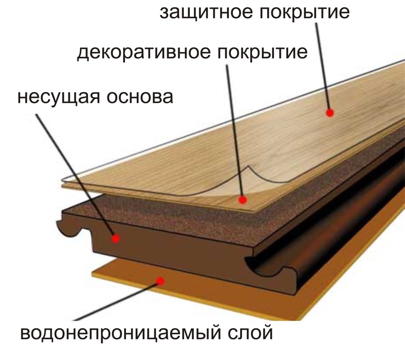 структура ламината