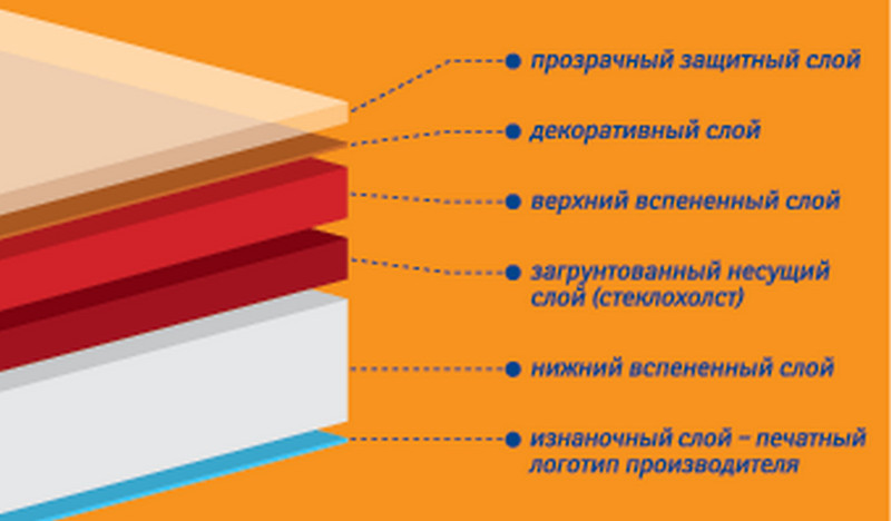 строение линолеума строение линолеума