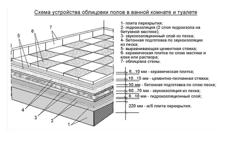укладка керамогранита в ванной