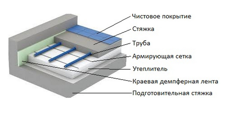 стяжка для водяного теплого пола стяжка для водяного теплого пола