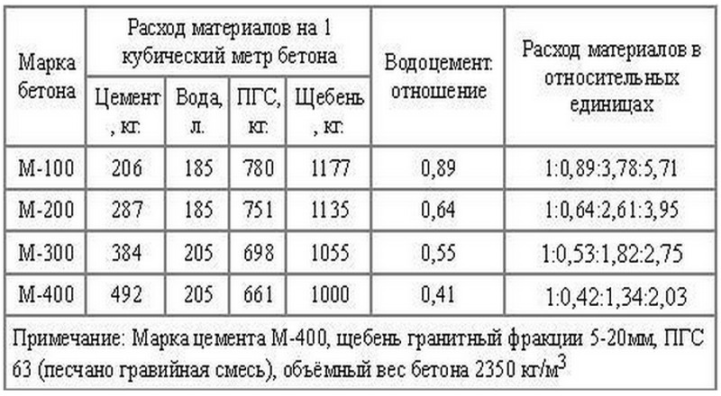 состав раствора для стяжки состав раствора для стяжки