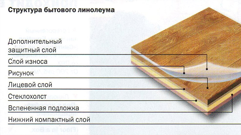 качественный линолеум для кухни: состав