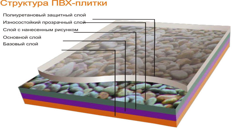 Состав плитки ПВХ для пола