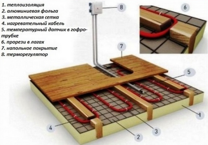 укладка теплого пола укладка теплого пола