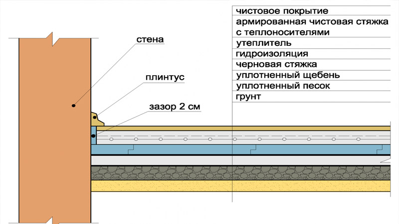 устройство бетонного пола - слои