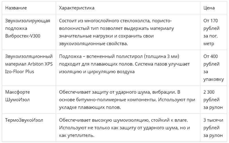 zзвукоизоляционные материалы