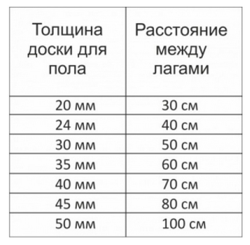 расстояние между лагами расстояние между лагами