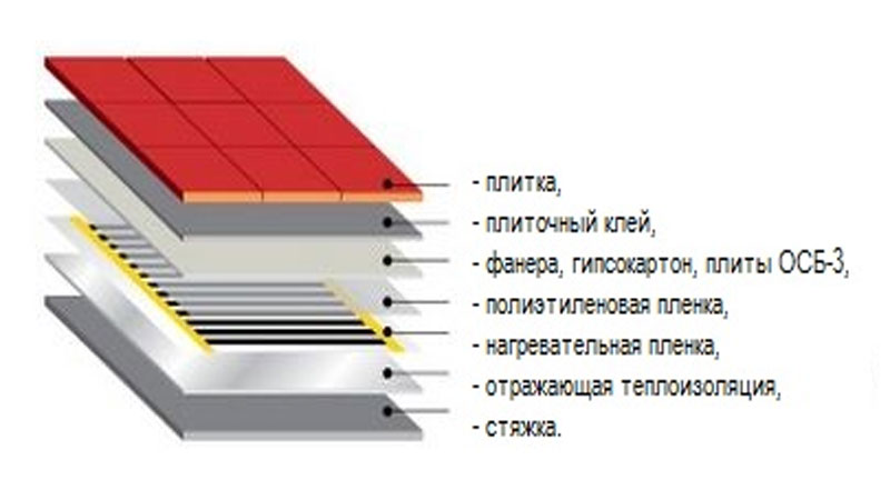 Укладка сухим способом инфракрасного пола под плитку