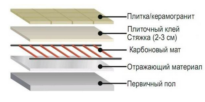 плиточный клей под теплый пол плиточный клей под теплый пол