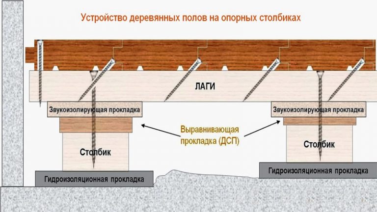 Устройство деревянного пола на лагах: технология монтажа